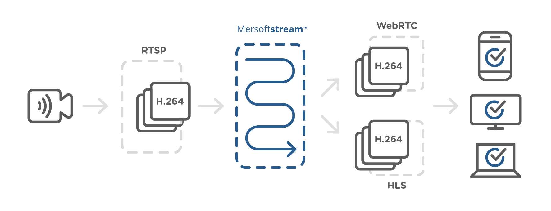 RTSP Live Streaming to WebRTC Mersoft stream